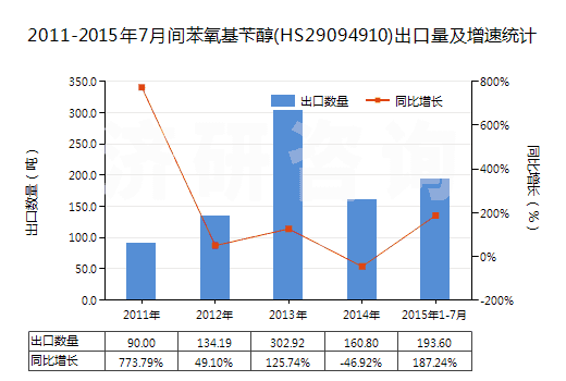 2011-2015年7月間苯氧基芐醇(HS29094910)出口量及增速統(tǒng)計(jì)